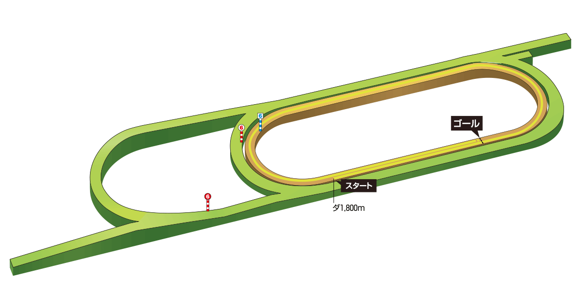 新潟1,800mダート