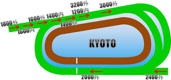 京都芝コース