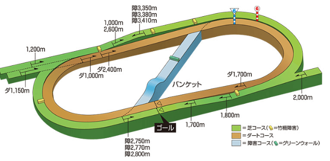 福島競馬のコース図