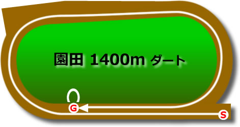 園田1400mダート