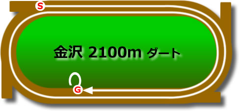 金沢ダート2,100m