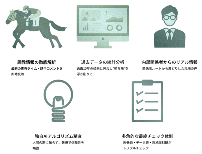 リスタートの情報構築