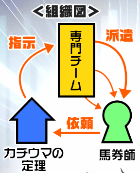 カチウマの定理・組織図