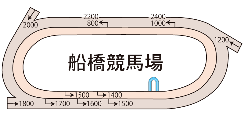 船橋競馬コース図
