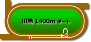 川崎1400mダート