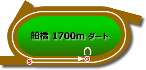船橋1700mダート