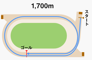名古屋1700mダート