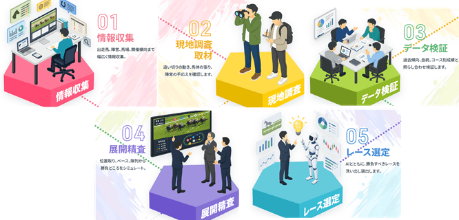 DAYSが掲げる予想アプローチ
