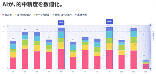 AIが的中精度を数値化